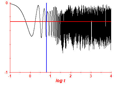 Survival probability log